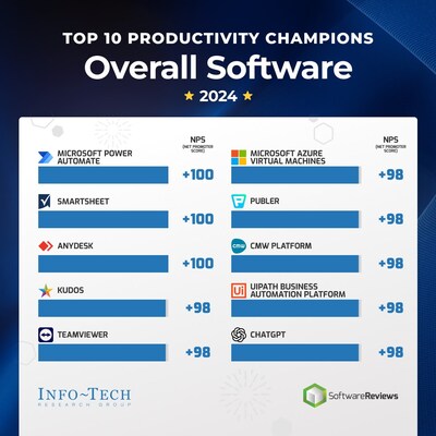 10 najlepszych rozwiązań programowych, które zdaniem użytkowników zwiększają produktywność, ujawnione przez Info-Tech Research Group
